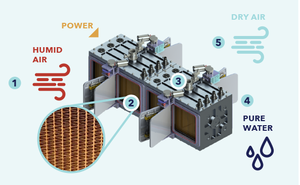 A diagram of how AirJoule works, showing the dual chambers and a cross-section of the proprietary MOF.